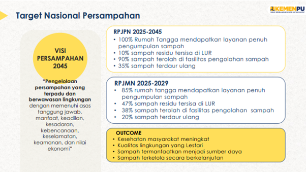 Target Nasional Persampahan